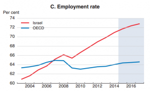 Employment rates