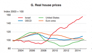 House prices